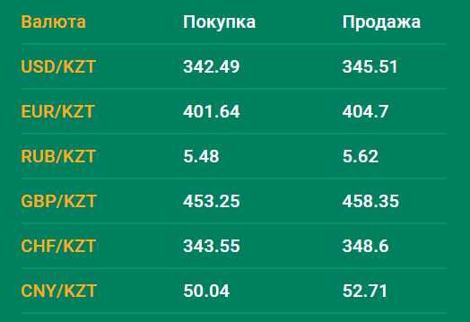 Курс рубля в петропавловске казахстан на сегодня. Валюта Казахстана курс. Курсы валют в Казахстане на сегодня. Курс доллара в Казахстане на сегодня. Курс рубля к казахскому.