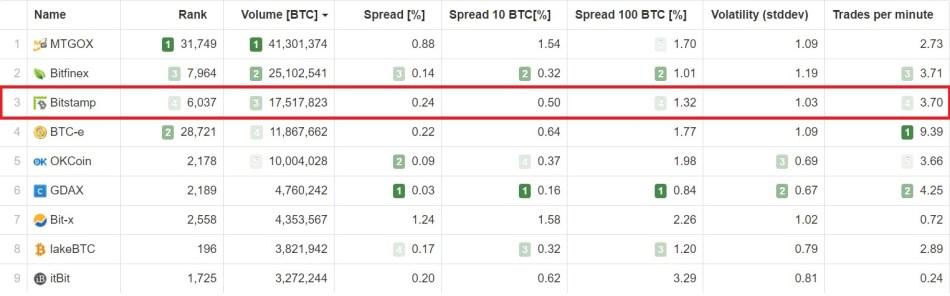 Биктоин биржа Bitstamp