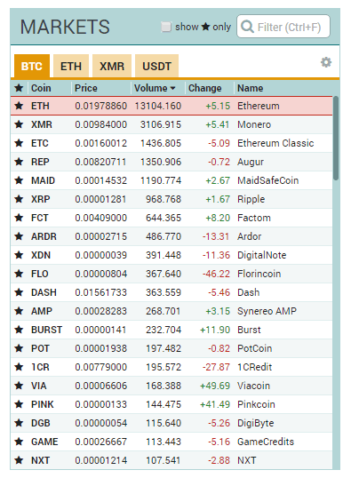 Биржа Poloniex