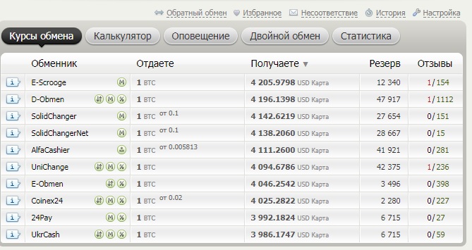 Сайт мониторинга курсов Bestchange.ru