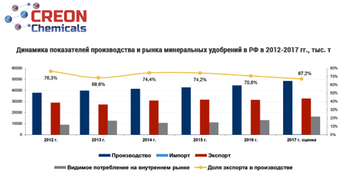 Минеральные удобрения 2017 - отраслевая конференция, организованная компанией CREON Chemicals и собравшая 14 ноября в московском отеле "Балчуг Кемпнски" ведущих игроков российского рынка с целью обсуждения текущего состояния индустрии и перспектив ее дальнейшего развития.