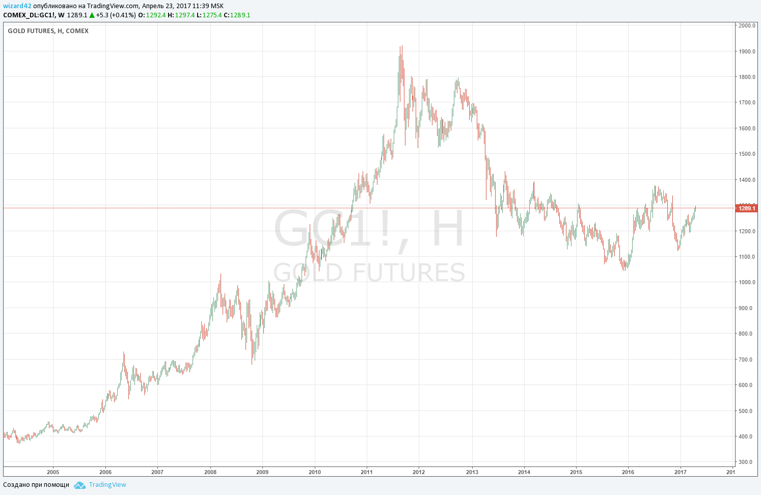 Изенение цены на золото с 2005 года