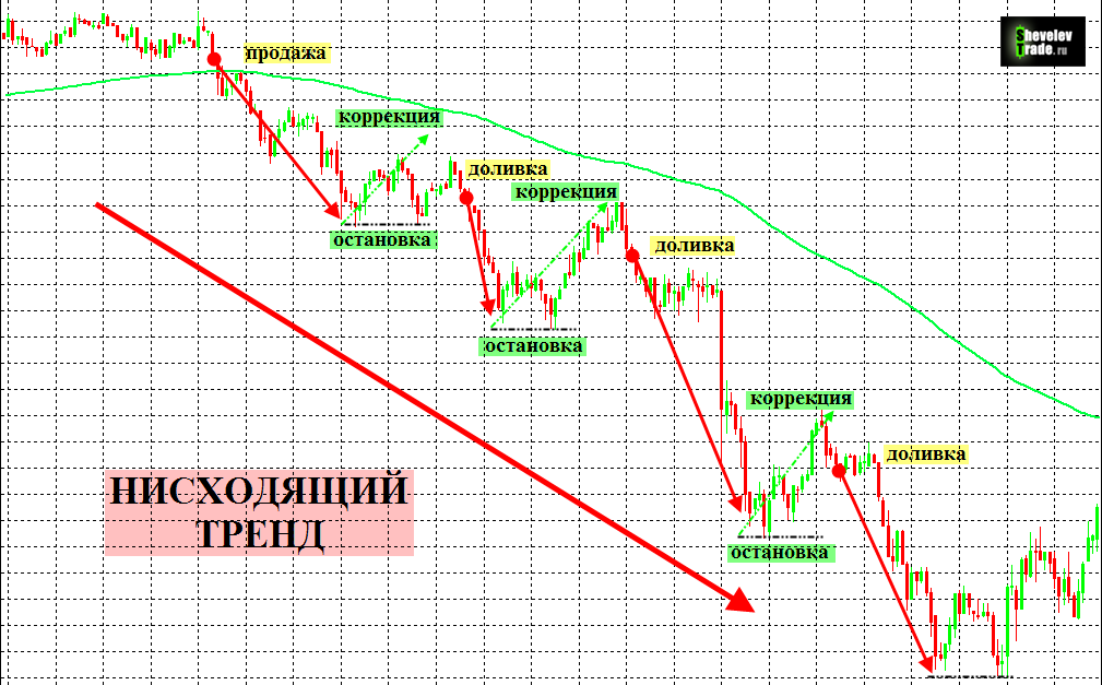 Механика откатов. Коррекция в трейдинге. Коррекция нисходящего тренда. Что такое коррекция на бирже. Коррекция на графике.