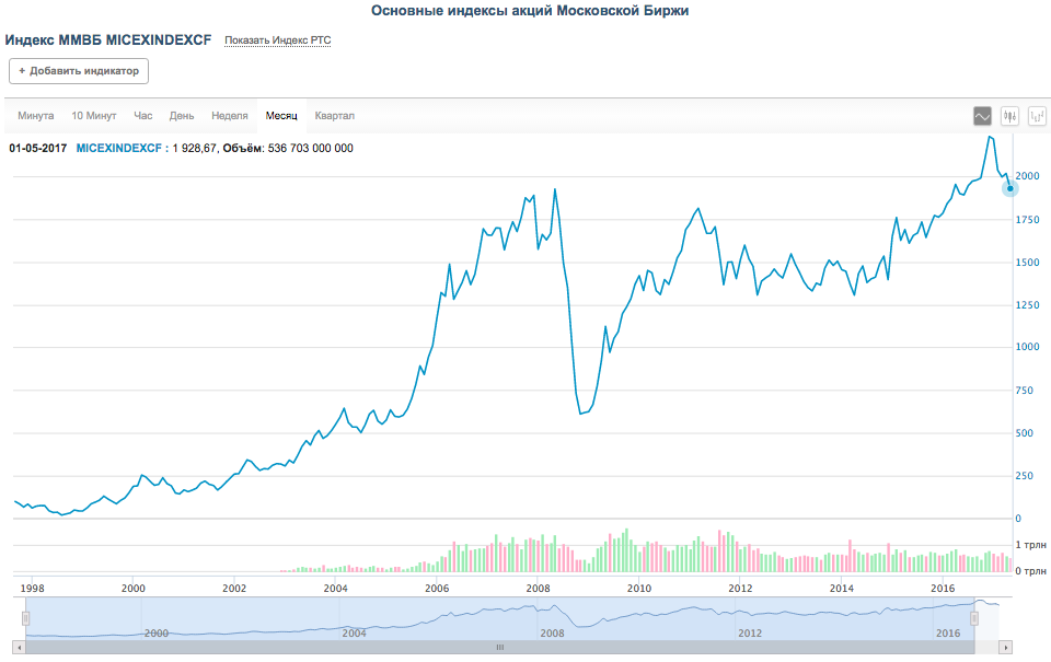 Почему падают акции спб биржи. Тинькофф инвестиции графики. Тинькофф инвестиции диаграмма. Тиньков инвестиции график. Тинькофф биржа акции.