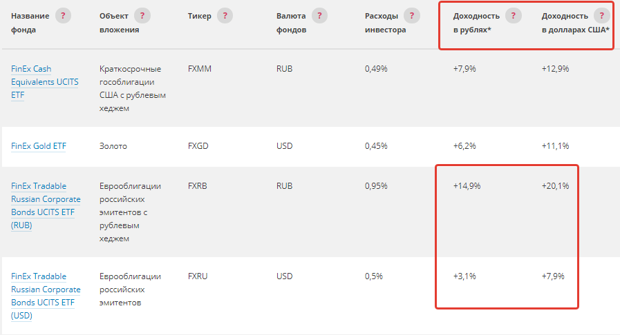 Доходность ETF облигаций