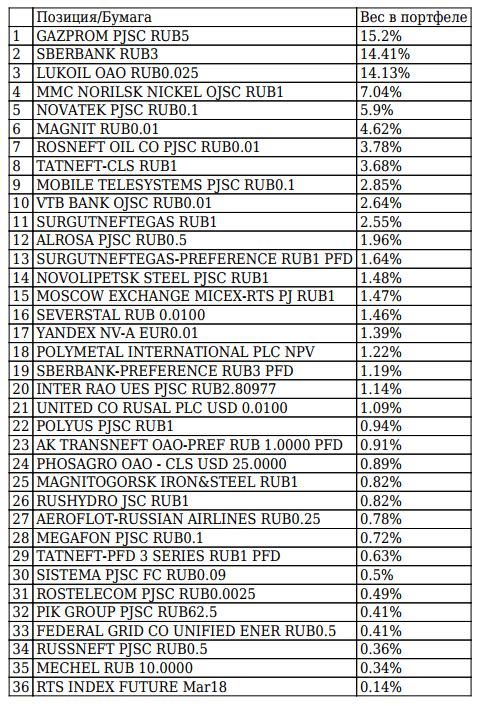 ETF на индекс РТС